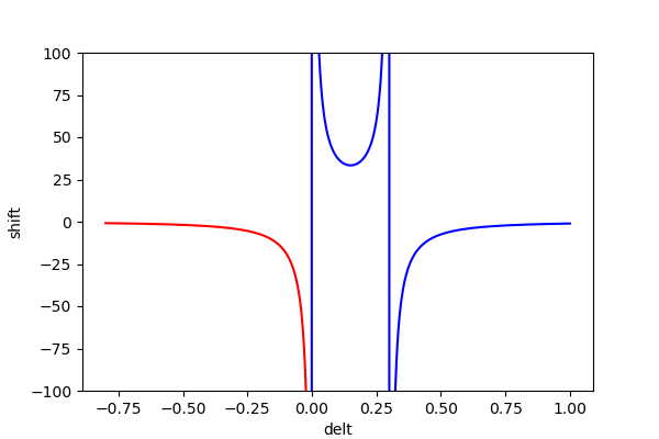 dispersive-region
